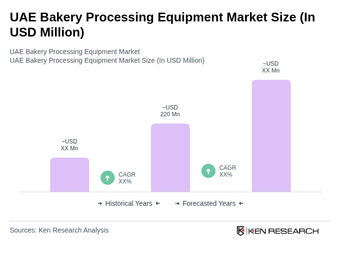 UAE Bakery Processing Equipment Market Size